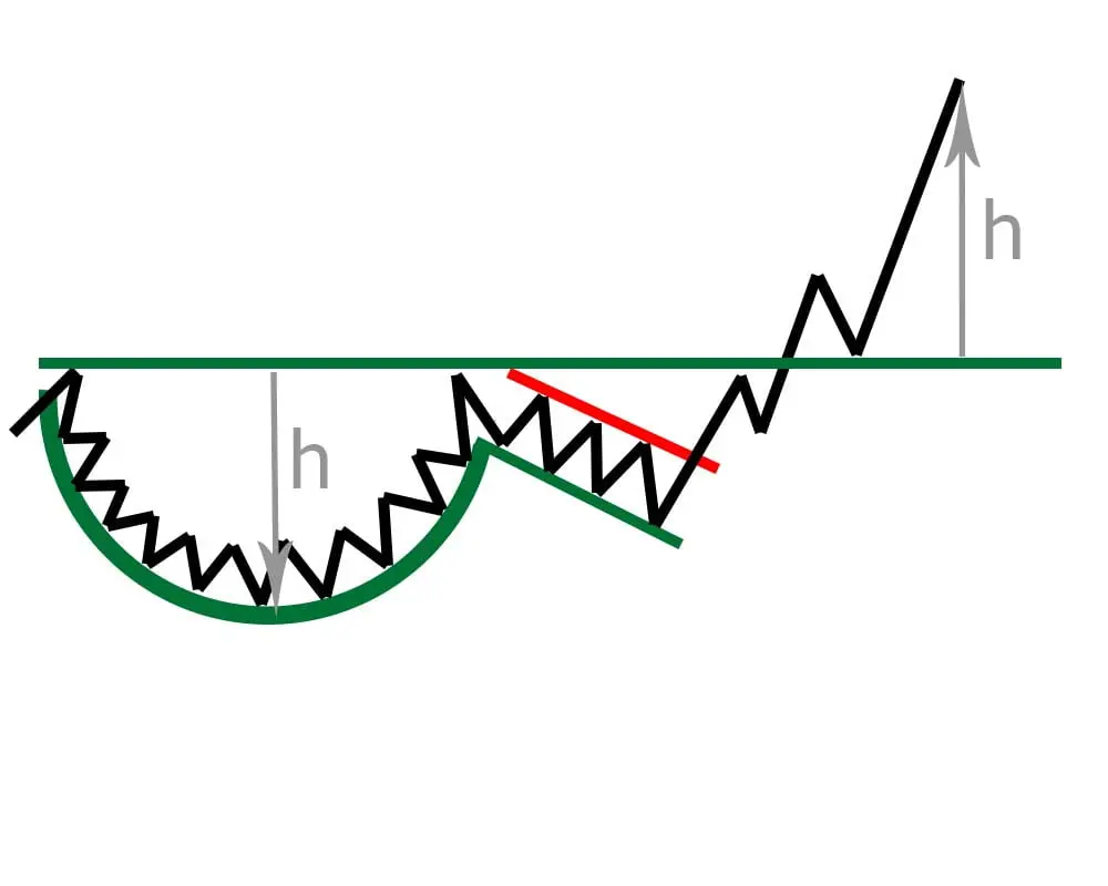 Cup and Handle Pattern