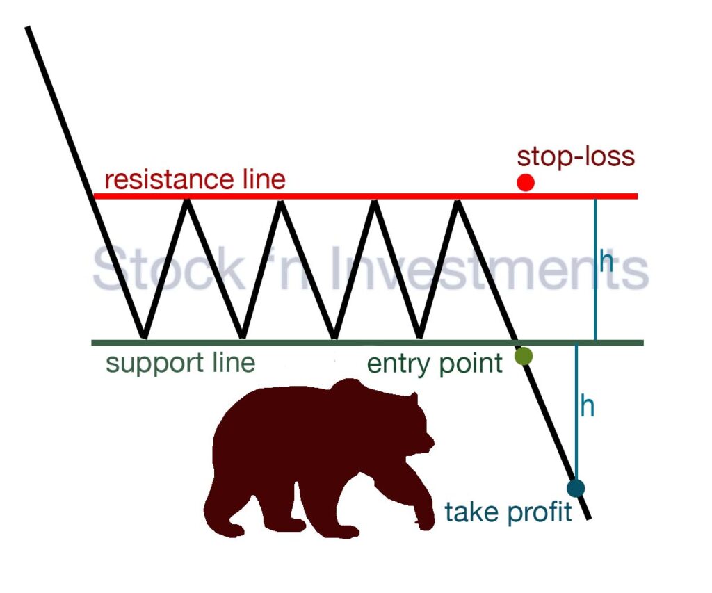 Bearish rectangle pattern, technical analysis