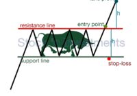 Bullish rectangle pattern, stock market patterns, technical analysis