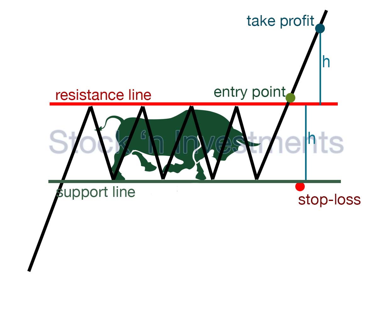 Bullish rectangle pattern, stock market patterns