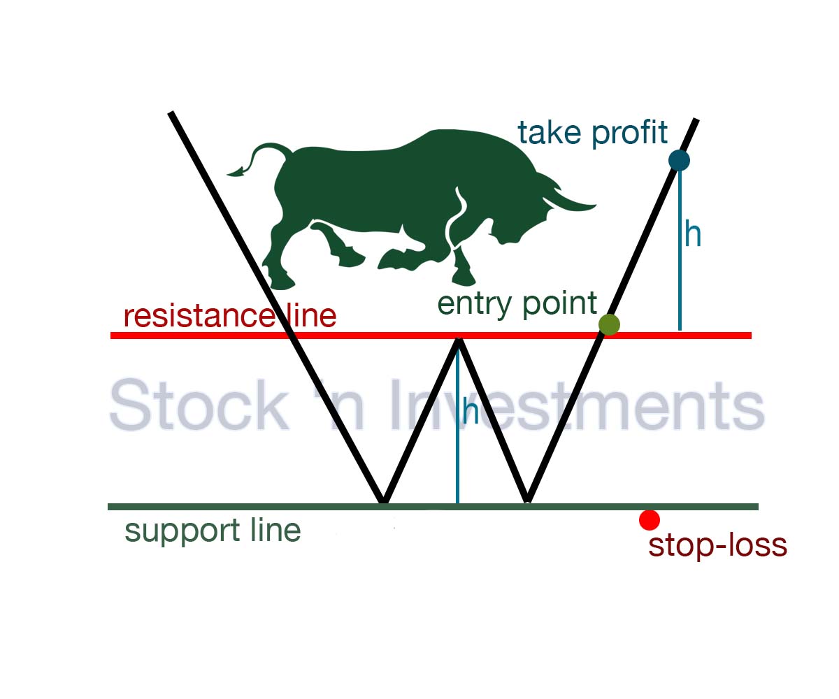 Double bottom pattern, stock market patterns