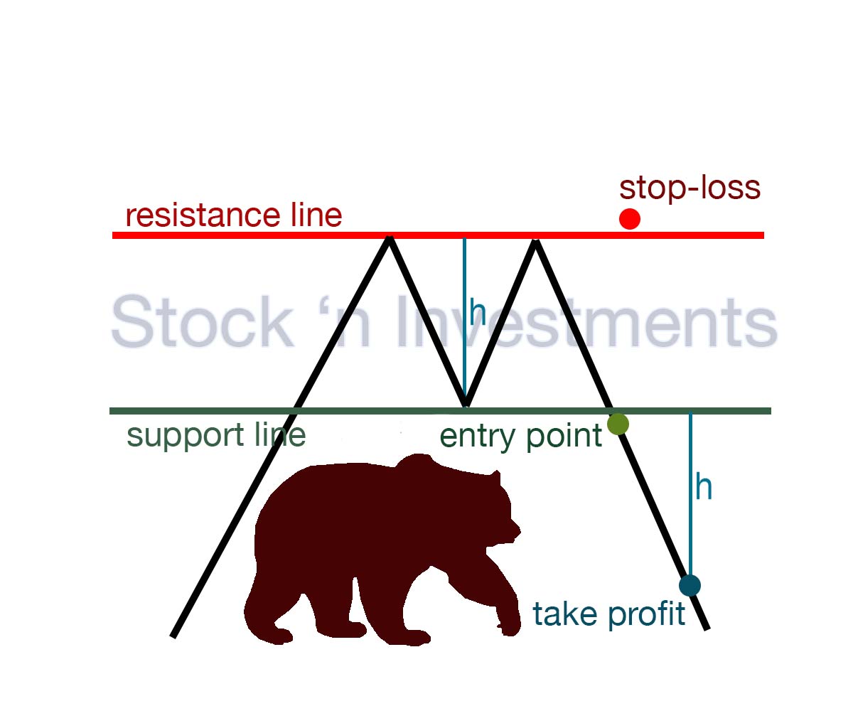 Double top pattern, technical analysis