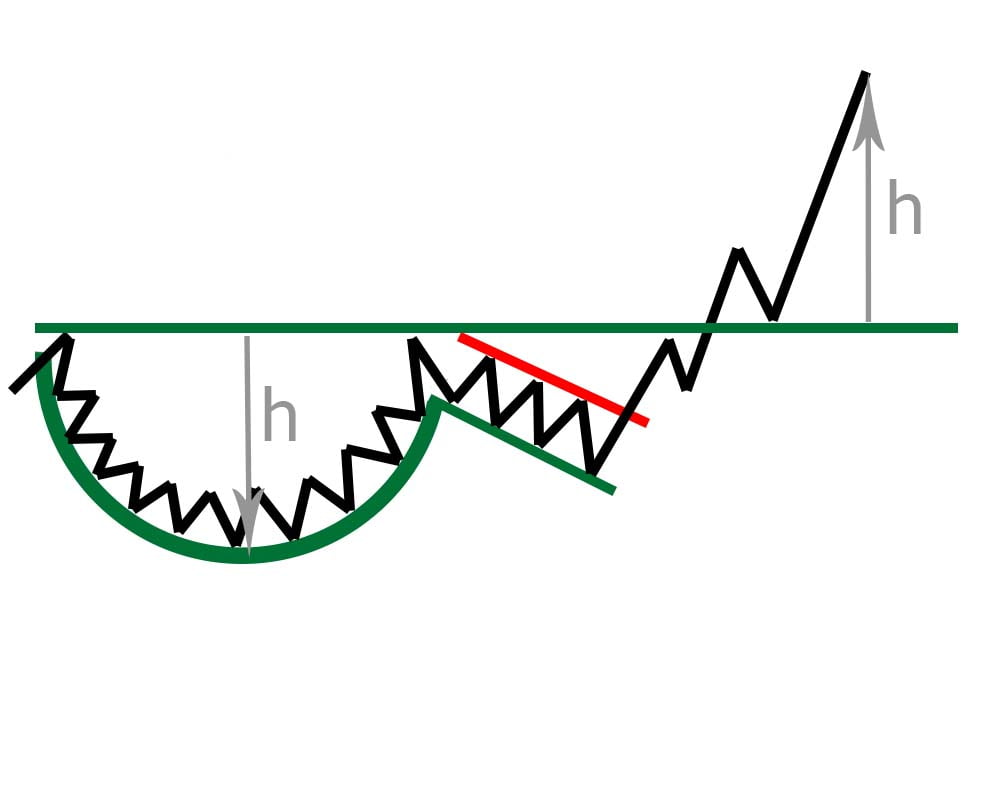 Stock market patterns, stock chart patterns, crypto chart patterns, Cup and Handle Pattern