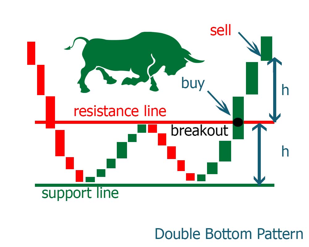 Double Bottom Pattern in Stock Markets - Stock 'n Investments