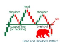 head and shoulders pattern, stock market pattern, head shoulders chart pattern, head and shoulder stock, bearish head and shoulder, chart head and shoulder