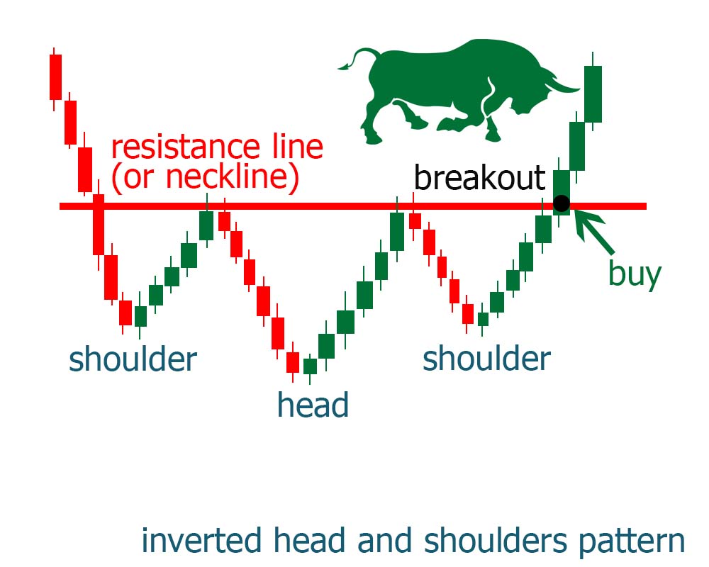 inverted head and shoulders pattern, bullish head and shoulder pattern, head and shoulder graph, head and shoulders pattern reversal, reverse head shoulders pattern