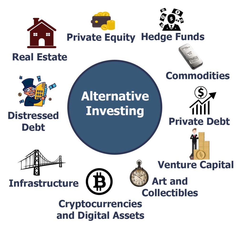 Alternative investing, Alternative investments