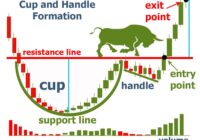 Cup and handle formation, cup and handle pattern, stock market patterns, technical analysis