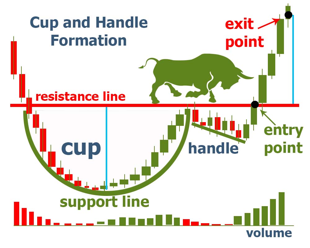 Cup and Handle Formation
