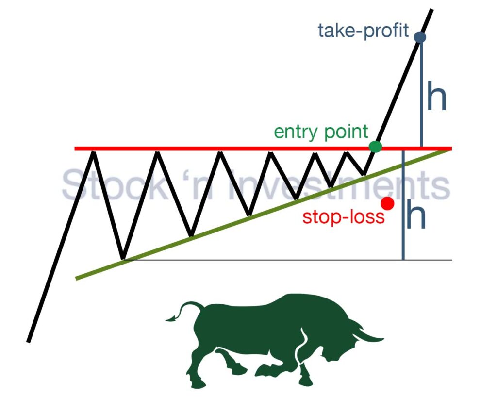 Triangle pattern trading. Ascending triangle pattern.