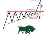 Triangle pattern trading, ascending triangle pattern, stock market pattern, technical analysis pattern, triangle trading