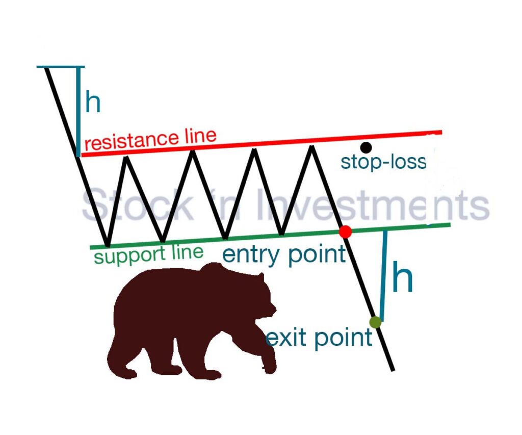 Bear flag pattern trading, technical analysis