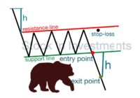 Bear flag pattern trading, technical analysis, stock market patterns