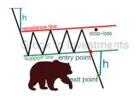 Bear flag pattern trading, technical analysis, stock market patterns