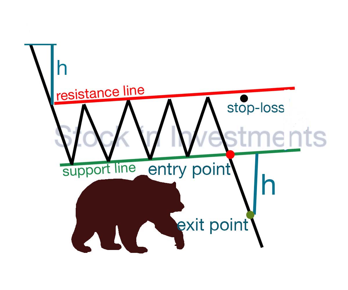 Bear flag pattern trading, technical analysis, stock market patterns