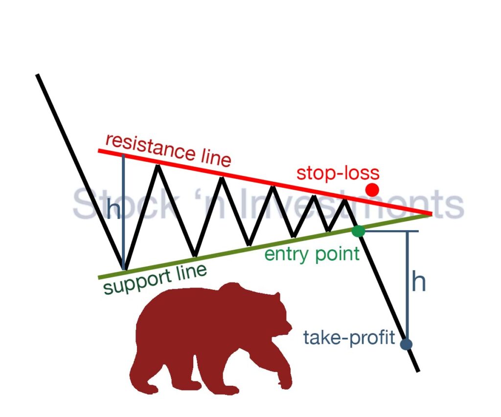 Triangle pattern trading, bearish symmetrical triangle pattern, stock market pattern, technical analysis pattern, triangle trading