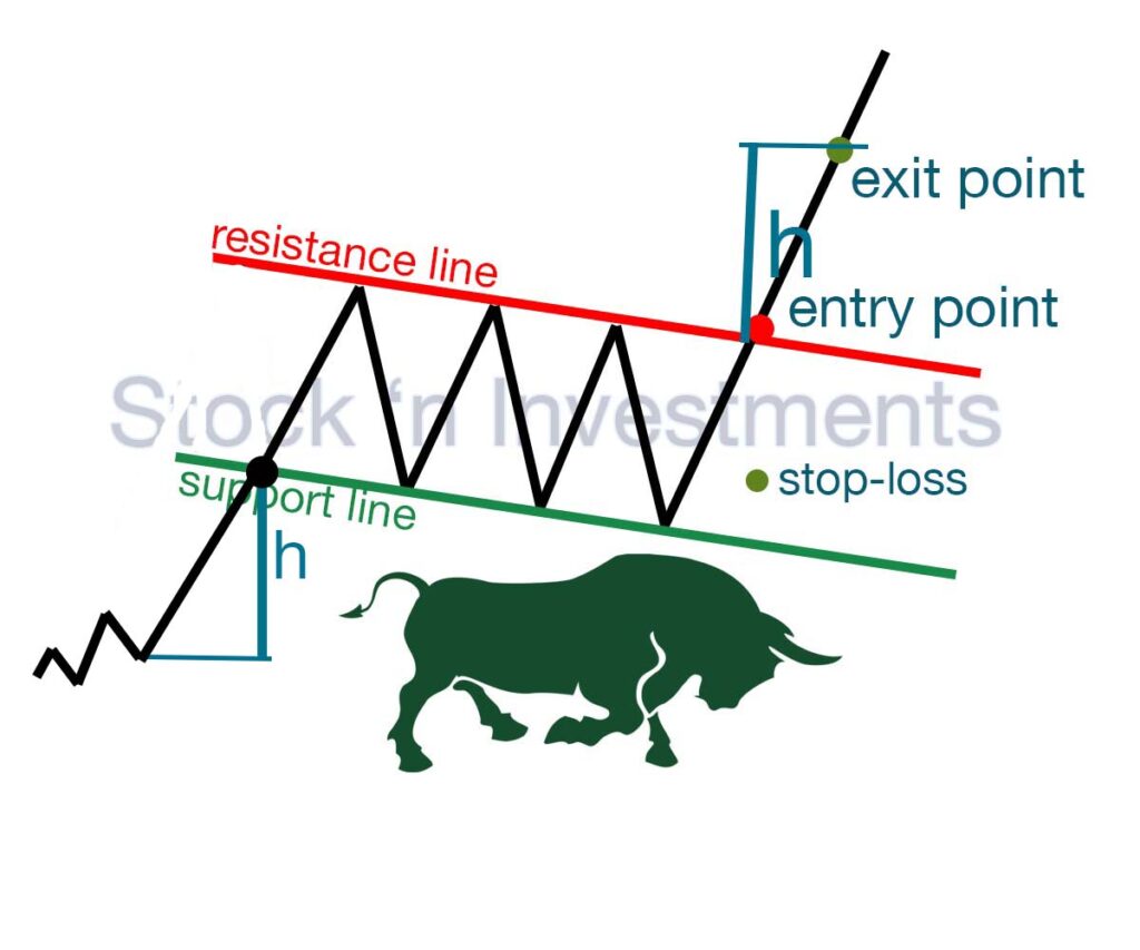 Bull flag pattern trading, technical analysis, stock market patterns