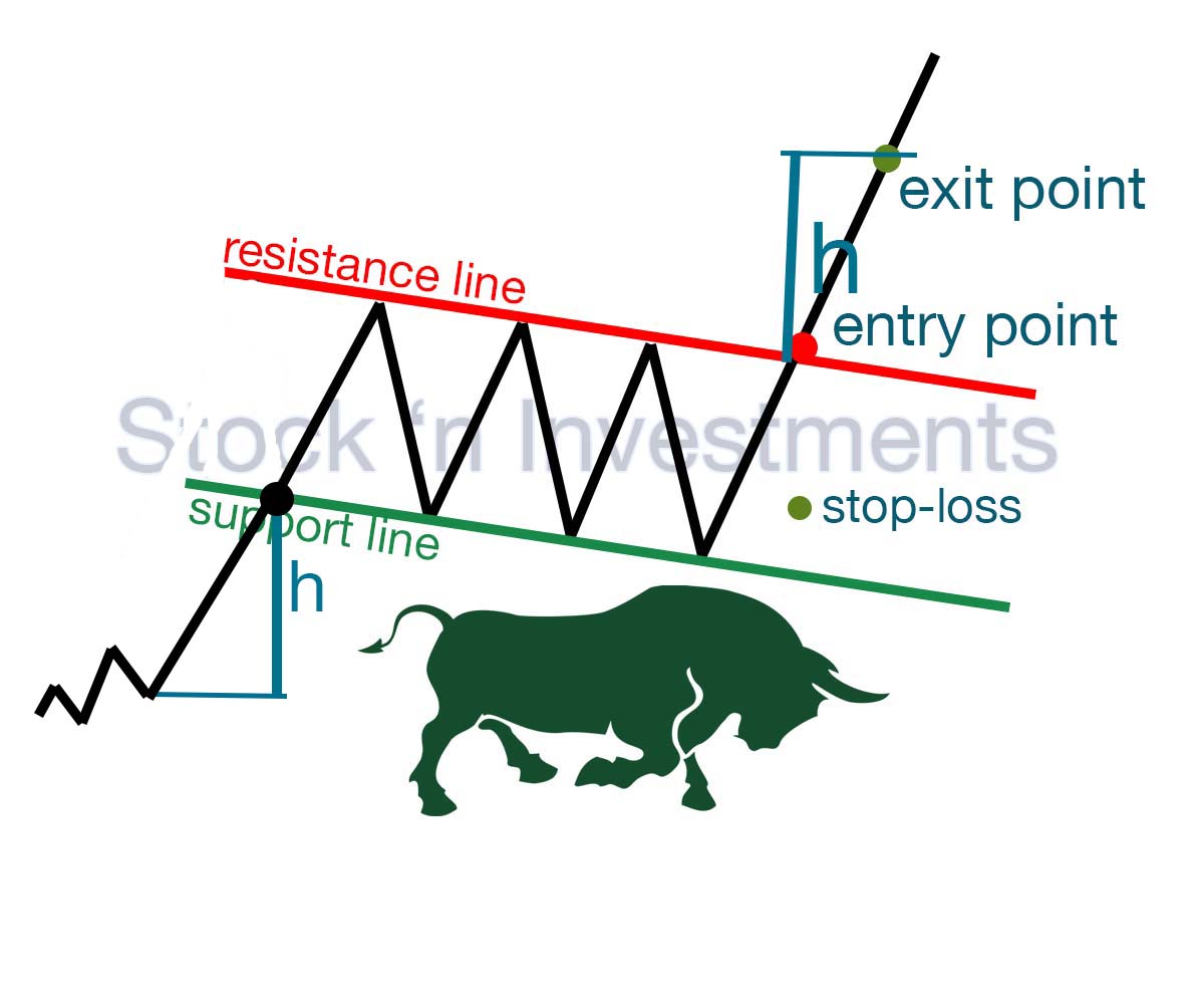 Bull flag pattern trading, stock market patterns