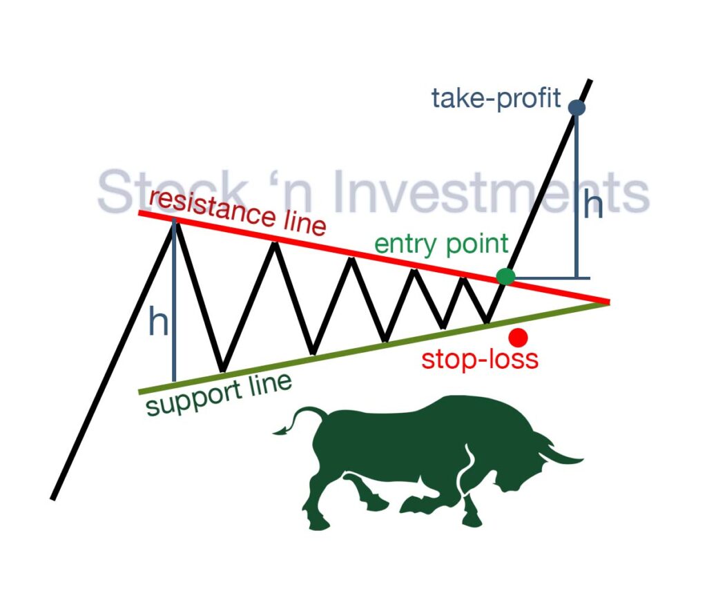 Triangle pattern trading. Bullish symmetrical triangle pattern.