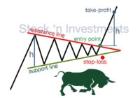 Triangle pattern trading, bullish symmetrical triangle pattern, stock market pattern, technical analysis pattern, triangle trading