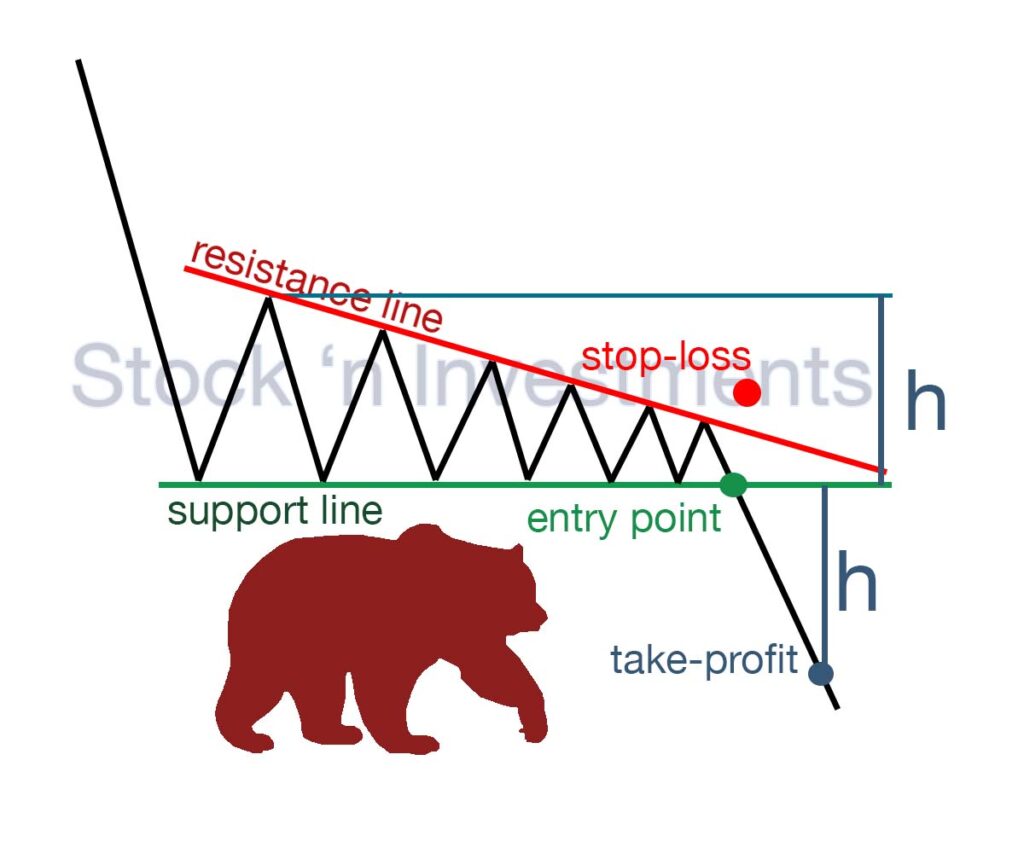 Triangle pattern trading. Descending triangle pattern.