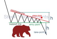 Triangle pattern trading. Descending triangle pattern.