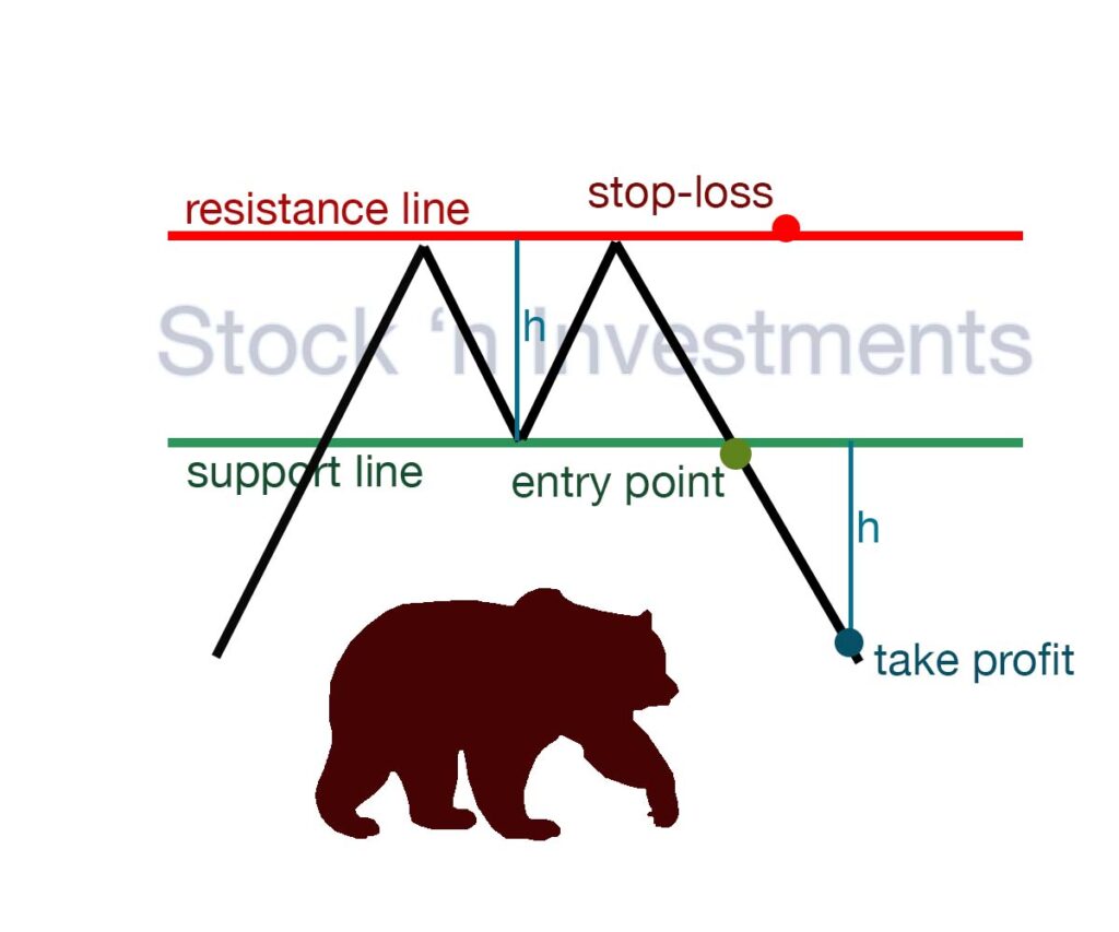 Double top pattern, technical analysis, stock market patterns