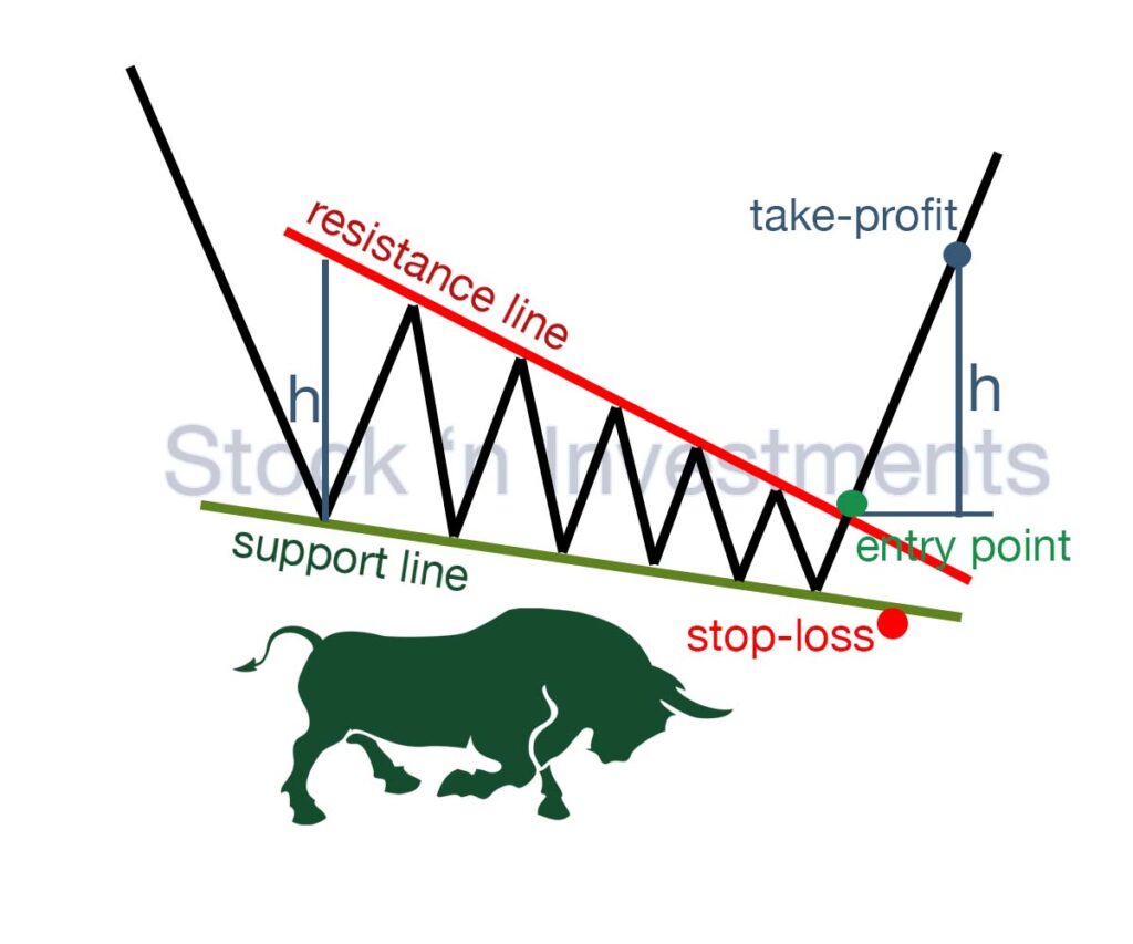 Falling wedge pattern, descending wedge pattern trading, stock market patterns