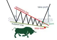 Falling wedge pattern, descending wedge pattern trading, stock market patterns