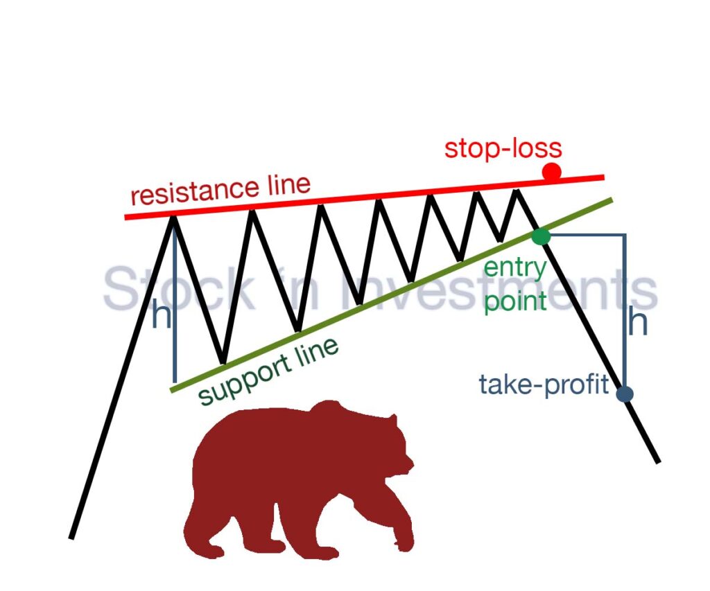 Rising wedge pattern, wedge pattern trading, stock market patterns