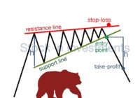 Rising wedge pattern, ascending wedge pattern trading, stock market patterns