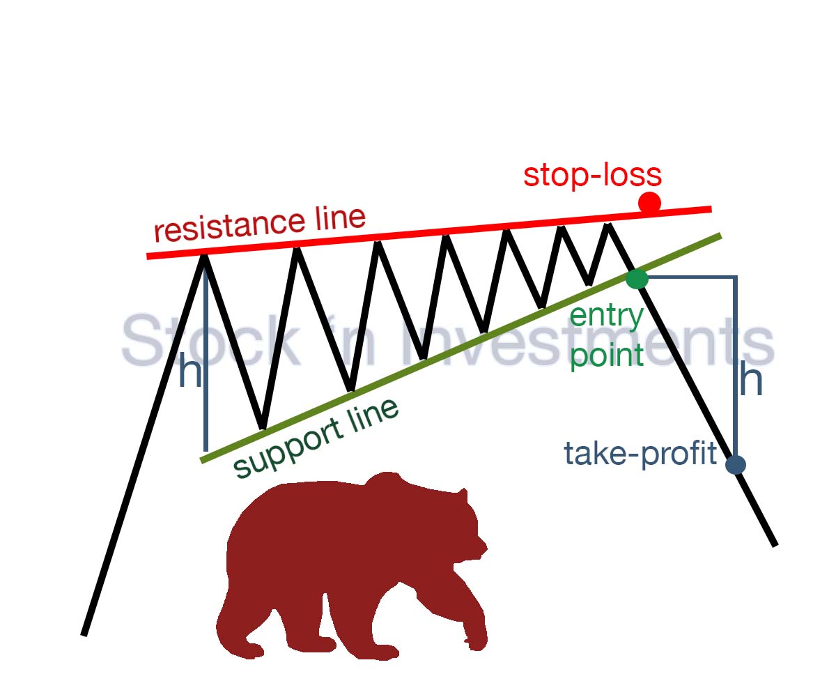 Rising wedge pattern, ascending wedge pattern trading, stock market patterns