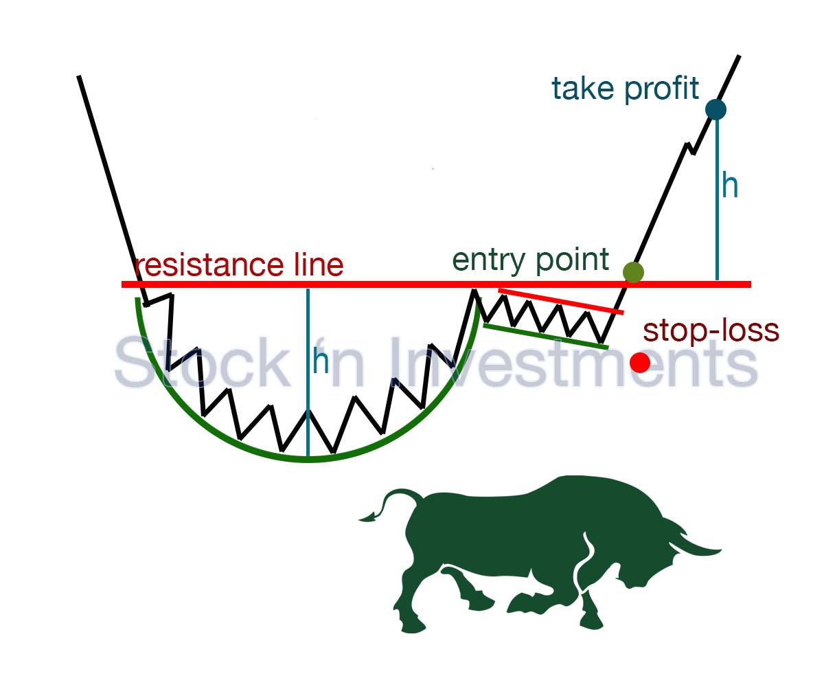 Cup and handle pattern, stock market patterns, technical analysis