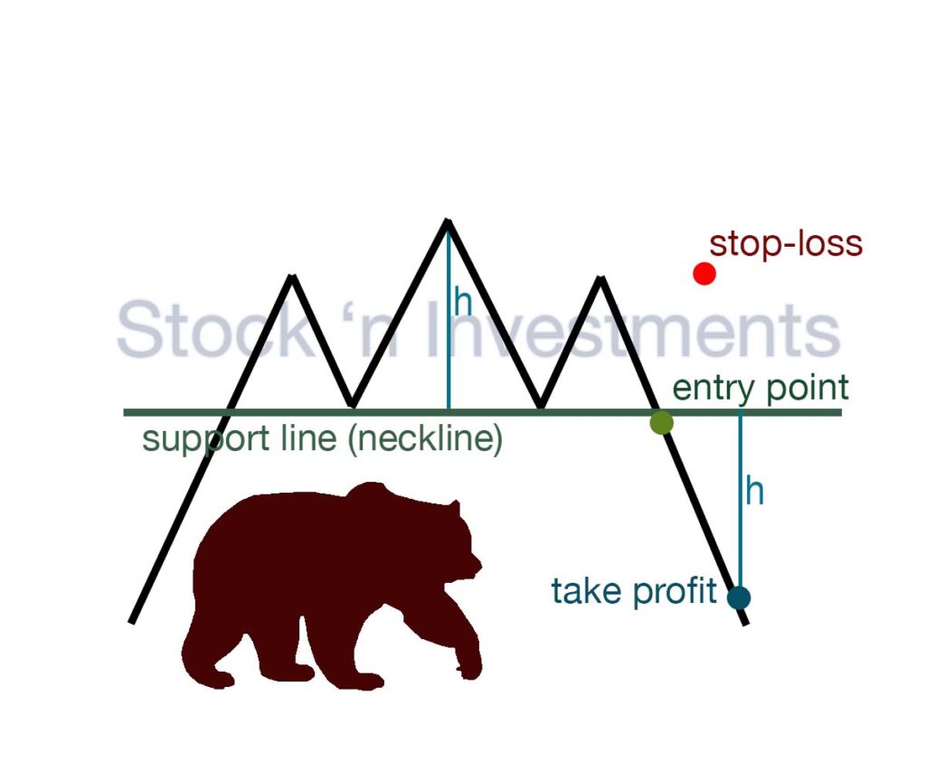 Head and shoulders chart pattern, stock market patterns, technical analysis