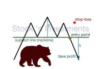 Head and shoulders chart pattern, stock market patterns, technical analysis