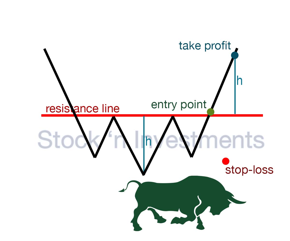 Inverted head and shoulders, stock market patterns