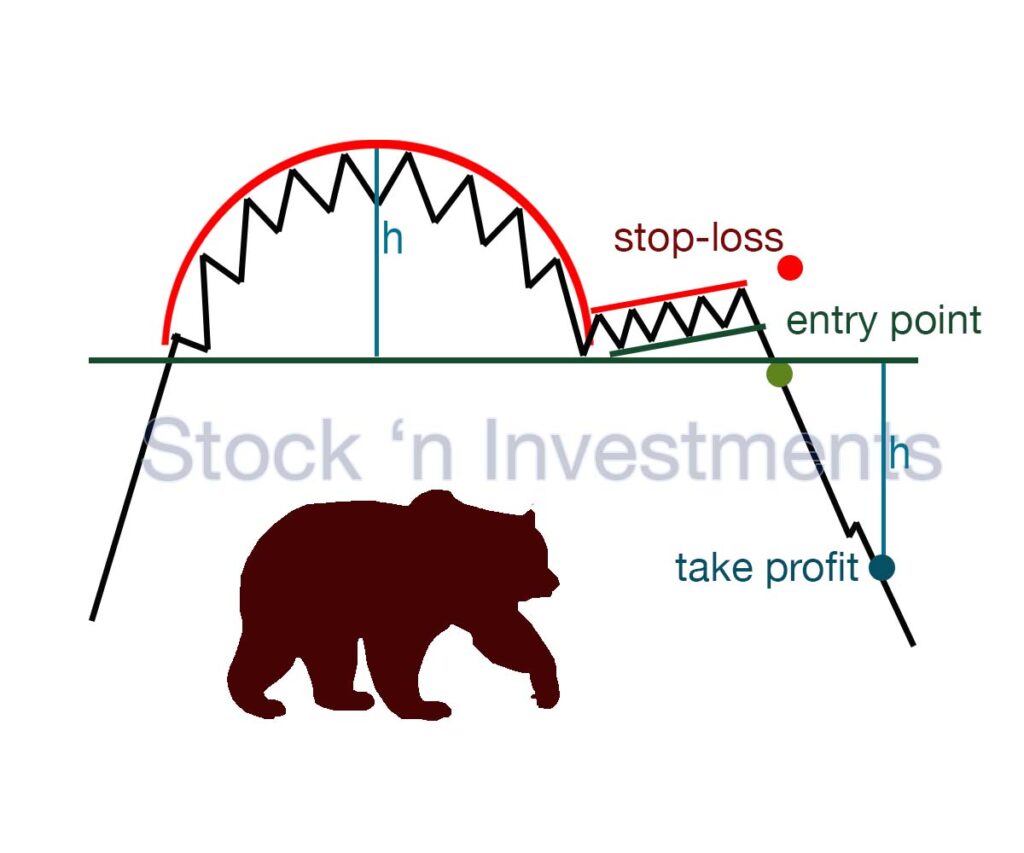 Inverse cup and handle pattern, inverted cup and handle pattern, upside down cup and handle pattern, stock market patterns, technical analysis